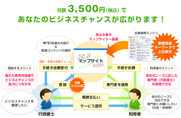 月々3,500円でビジネスチャンスをつくる！専門業務を支援するマッチングサービス